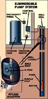 Diagram of a submersible pumping system